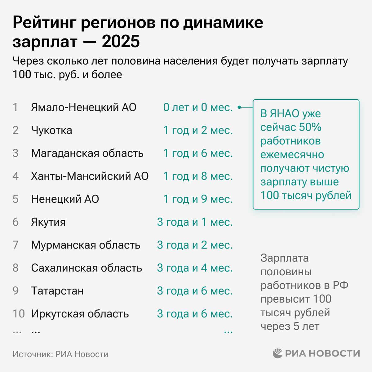 ЯНАО, Чукотка и Магаданская область возглавляют рейтинг регионов по динамике зарплат, свидетельствует исследование РИА Новости. В замыкающей группе - Ингушетия, Чечня и Дагестан.