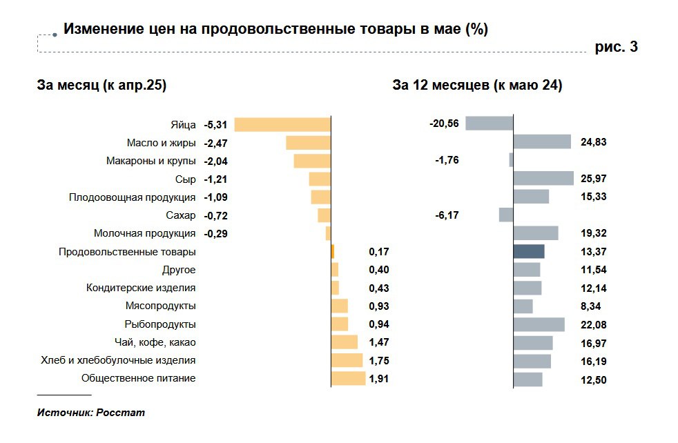 Цены в Удмуртии выросли, но годовая инфляция замедлилась Годовая инфляции Удмуртии по итогам мая замедлилась до 10,65%, но все еще опережает средний показатель по стране – 9,88%, сообщает региональное отделение Банка России. По сравнению с апрелем цены в Удмуртии за месяц в республике на 0,12%. В основном это произошло за счет увеличения стоимости услуг. Заметнее всего выросли цены в заведениях общепита. За последние 12 месяцев услуги предприятий общественного питания подорожали на 12,5%. Вместе с тем подорожал кофе. В Центробанке это объясняют снижением его урожая в основных странах-поставщиках. По сравнению с маем прошлого года кофе в Удмуртии подорожал на 24,98%. В мае также выросли цены на рыбу и рыбные продукты. Это связано с издержками поставщиков на оплату труда работников. При этом продолжают дешеветь яйца. В мае в годовом выражении цены на них в Удмуртии снизились на 20,56%. Продолжают снижаться и цены на бытовую технику. Из-за дорогих кредитов люди реже покупают гаджеты, отмечают в ЦБ. За последние 12 месяцев микроволновые печи, смартфоны и компьютеры подешевели на 9,90%, 2,71% и 1,62% соответственно. Фото: Центробанк #Удмуртия