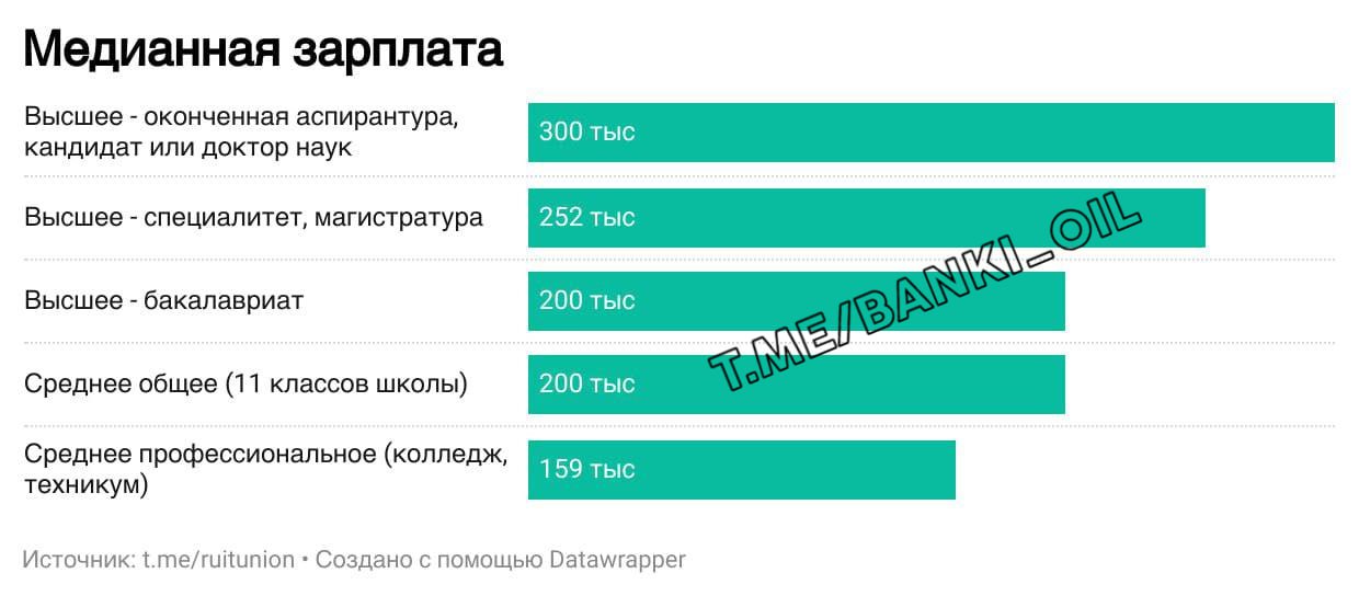 Айтишники после бакалавриата зарабатывают как выпускники школы, по 200 тысяч рублей, показало исследование. Магистр IT получает на 25% больше, а выпускник аспирантуры — ещё на 20% больше.