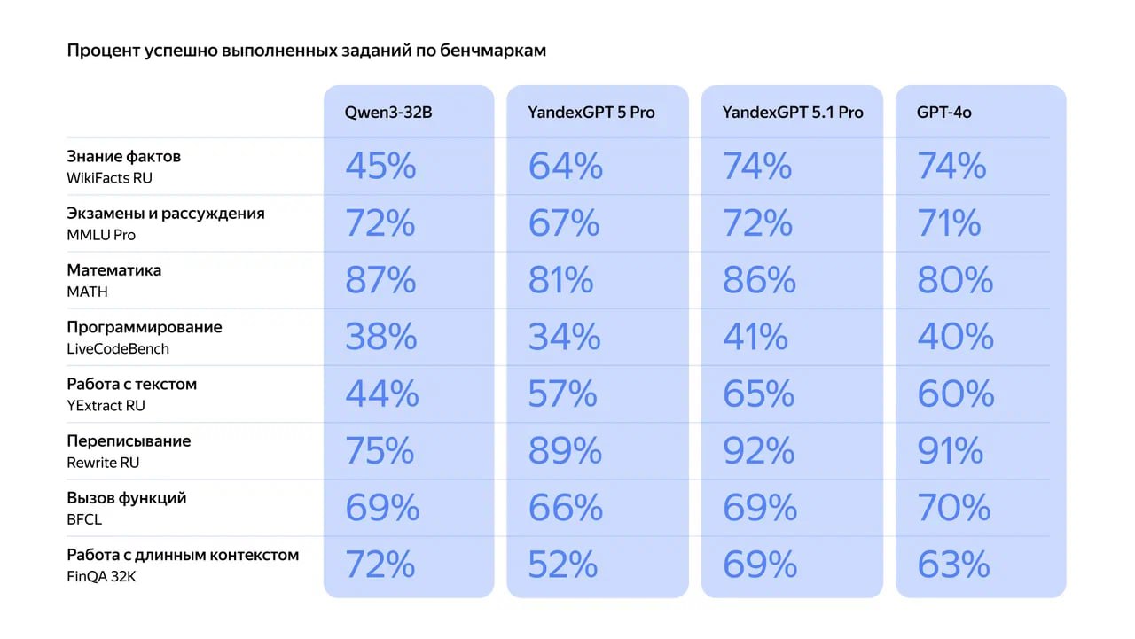 Яндекс выпустил новую генеративную модель YandexGPT 5 1 Pro для бизнеса Разработчики заявляют что она превосходит предыдущую версию почти во всех типовых задач для компании в ней улучшены методы обработки текстов и генерации точных ответов по базам знаний С ее помощью банки ритейлеры промышленные и другие предприятия смогут автоматизировать регулярные рабочие процессы Новая модель может переписать текст в нужном формате и стиле извлечь данные из документов и выделить ключевые тезисы Также нейросеть может давать более точные ответы по документам и корпоративным базам знаний с помощью технологии RAG а также лучше взаимодействовать с внешними приложениями например запросить данные из CRM системы YandexGPT 5 1 Pro доступна по API клиентам Yandex Cloud AI Studio Для решения пользовательских задач на базе новой модели уже работает чат с Алисой