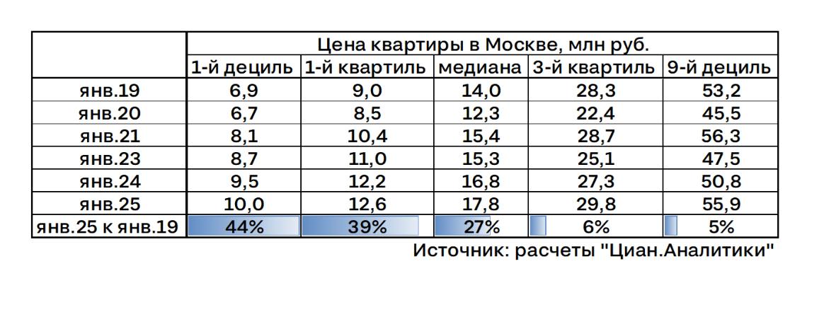 Дешевые квартиры в Москве дорожают быстрее  Квадратный метр на вторичном рынке в Москве за последние 6 лет стал на 37% дороже  показатель вырос с 249 до 342 тыс. руб. . Типовая квартира за это же время подорожала с 14 до 17,8 млн руб. - т.е. медианная стоимость прибавила лишь 27%, так как сами лоты стали заметно меньше.  Самое дешевое жилье  1-й дециль, т.е. сумма, за которую можно выбирать из 10% всего предложения  стало почти в 1,5 раза дороже. Если 6 лет назад порогом входа на рынок было 6,9 млн руб., то сейчас требуется уже 10 млн руб. Основная причина такого тренда - выравнивание внутригородских различий за счет развития транспортной инфраструктуры.    Дорогая недвижимость  значение 9-го дециля  выросла лишь на 5%. Это тоже связано с уменьшением метража элитных квартир, но также и с тем, что разрыв между первичкой и вторичкой стал особенно выражен именно в премиальных сегментах.  Алексей Попов, руководитель Циан.Аналитики  #аналитика Циан для профи