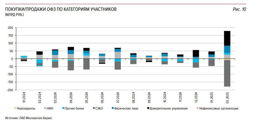 Крупные российские банки в феврале распродавали ОФЗ на вторичном рынке  Читать далее