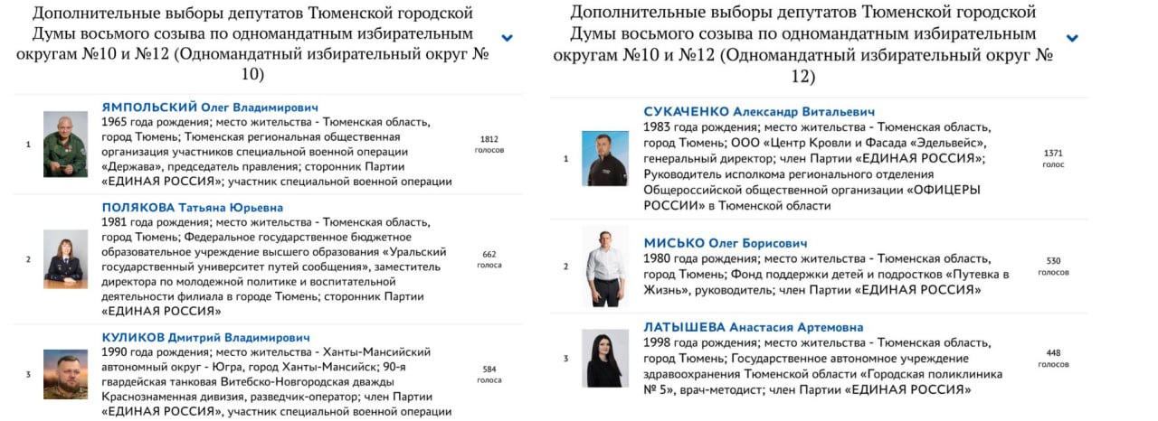 В Тюменской области «единороссы» подвели итоги предварительного внутрипартийного голосования По результатам праймериз отобраны кандидаты на 3 электоральные кампании, которые состоятся осенью 2025 года в Тюменской области: Дополнительные выборы депутатов Тюменской городской Думы VIII созыва; Выборы депутатов Думы Тюменского муниципального округа I созыва; Выборы депутатов Тобольской городской Думы VIII созыва. «Единую Россию» на дополнительных выборах в тюменскую гордуму представят: в 10 округе — участник СВО Олег Ямпольский, а в 12 округе — Александр Сукаченко, руководитель исполкома регионального отделения «Офицеров России».