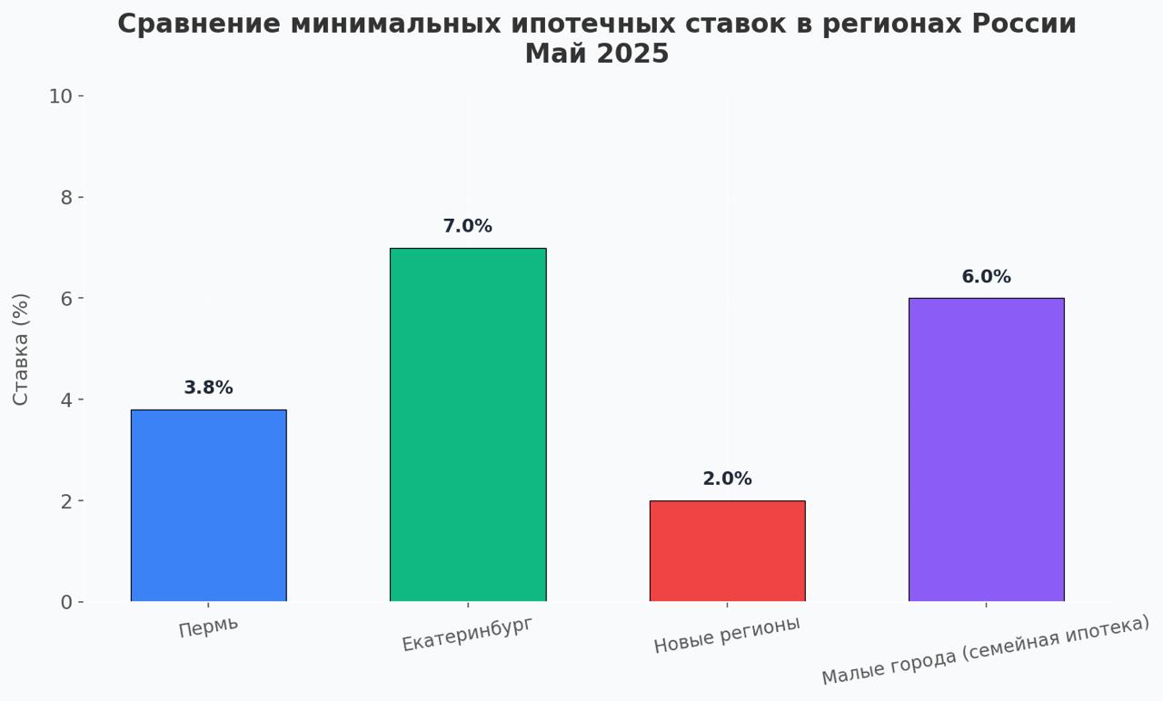 В мае 2025 года рынок жилья в России демонстрирует устойчивую активность на фоне замедления роста цен. Средняя стоимость квадратного метра в новостройках по стране выросла лишь на 0,1%, достигнув 172 тыс. рублей. Ожидается, что по итогам месяца рост составит до 2% – в основном за счёт маркетинговых акций застройщиков и временного увеличения интереса к первичному рынку. Пермь на этом фоне выделяется агрессивной ипотечной политикой: один из крупнейших застройщиков предлагает ставку от 3,8% годовых на весь срок кредита. При цене квартиры от 3,2 млн рублей и ежемесячном платеже от 14 тыс. рублей предложение выглядит доступным для части горожан с доходом выше среднего. Потенциальная выгода по сравнению с рыночными ставками доходит до 2 млн рублей – немалый аргумент в пользу покупки на фоне растущих издержек на аренду. В Екатеринбурге упор делается на прямые скидки – до 23% при полной оплате или оформлении ипотеки. Это снижает реальную стоимость квартиры до 2,5–2,7 млн рублей, что позволяет застройщикам быстрее реализовывать объекты, особенно на фоне замедления ценового роста. В новых регионах и приграничных областях действует ипотека под 2% годовых. Максимальная сумма – 6 млн рублей, а программы охватывают как первичный, так и вторичный рынок. Это расширяет возможности приобретения жилья, включая частное строительство, и потенциально стимулирует развитие малоэтажной застройки. Программа «Семейная ипотека» с апреля также распространилась на вторичный рынок в городах с низкими объемами строительства. Семьи с детьми могут теперь претендовать на ставку до 6% годовых не только при покупке новостроек. Это расширение условий может частично поддержать спрос в малых и средних городах. В целом, май характеризуется высокой активностью со стороны застройщиков и разнообразием ипотечных программ, направленных на привлечение покупателей. Однако эффект этих мер может оказаться краткосрочным – часть спроса сформирована за счёт временных субсидий и снижения ставок, а общий потенциал для устойчивого роста остается ограниченным.