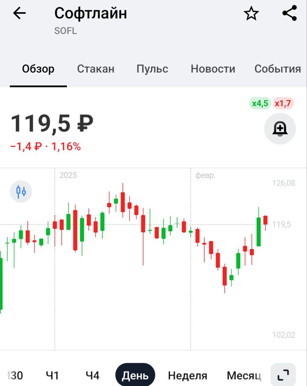 Оборот Софтлайн в IV кв 2024 вырос на 28% г/г, до ₽49,6 млрд.    За год оборот вырос на 32% г/г, до ₽120,7 млрд.   Компания подтвердила прогноз по росту оборота в 2025 году до не менее ₽150 млрд   Оборот растет, мы самые крутые, новые рынки занимаем и так далее. Чем красивее рассказывают, тем хуже финансовая отчётность