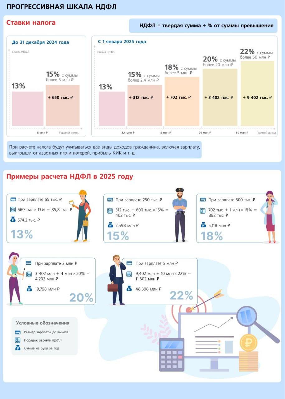 С 1 января 2025 года   Действуют новые прогрессивные ставки по НДФЛ  п.36 Федерального закона от 12.07.2024 № 176-ФЗ .   В зависимости от величины таких доходов  совокупности налоговых баз  размер ставки:  13% на доходы до 2,4 млн руб. 15% - 2,4-5 млн. 18% - 5-20 млн. 20% - 20-50 млн. 22% на доходы свыше 50 млн.  Ставки 13% с доходов до 5 млн руб. и 15% свыше 5 млн руб. остаются для зарплат в части районных коэффициентов и надбавок и выплат участникам СВО.  По доходам, облагаемым по ставкам 9%, 30%, 35%, изменений нет.  Инфографика от Гарант во вложении.    #ндфл #налоги