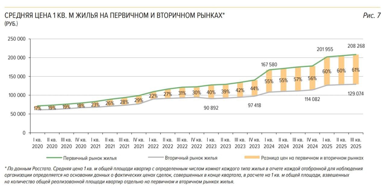Разрыв цен на первичку и вторичку достиг 61 По данным Росстата за III квартал 2025 года средняя стоимость нового жилья в России на 61 выше чем на вторичном рынке За квартал разрыв увеличился на 1 процентный пункт Региональная картина Абсолютный рекорд в Астраханской области где первичка дороже вторички на 95 Обратная ситуация в 8 регионах там вторичное жилье оказалось дороже Лидер Карачаево Черкесия где разрыв в пользу вторички составил 28 Цифра Росстата в 61 отражает сравнение всего жилого фонда включая старый и ветхий фонд комментирует Евгений Румянцев замдиректора департамента финансовой стабильности ЦБ Если сравнивать объекты сопоставимого качества и года постройки разрыв будет значительно меньше По нашим оценкам он составляет около 20 Этот показатель лучше отражает реальную премию за новизну и современные стандарты Таким образом при принятии решений важно учитывать какие именно объекты сравниваются общая статистика и данные по сегменту современного жилья могут давать разную картину Росстат ЦБ Ипотека Статистика
