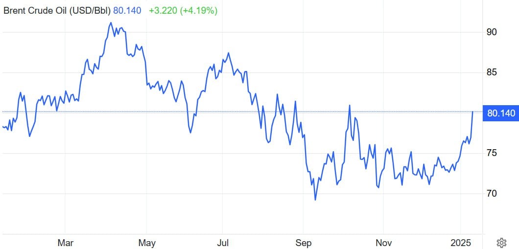 Цены на нефть марки Brent впервые с сентября превысили $80.