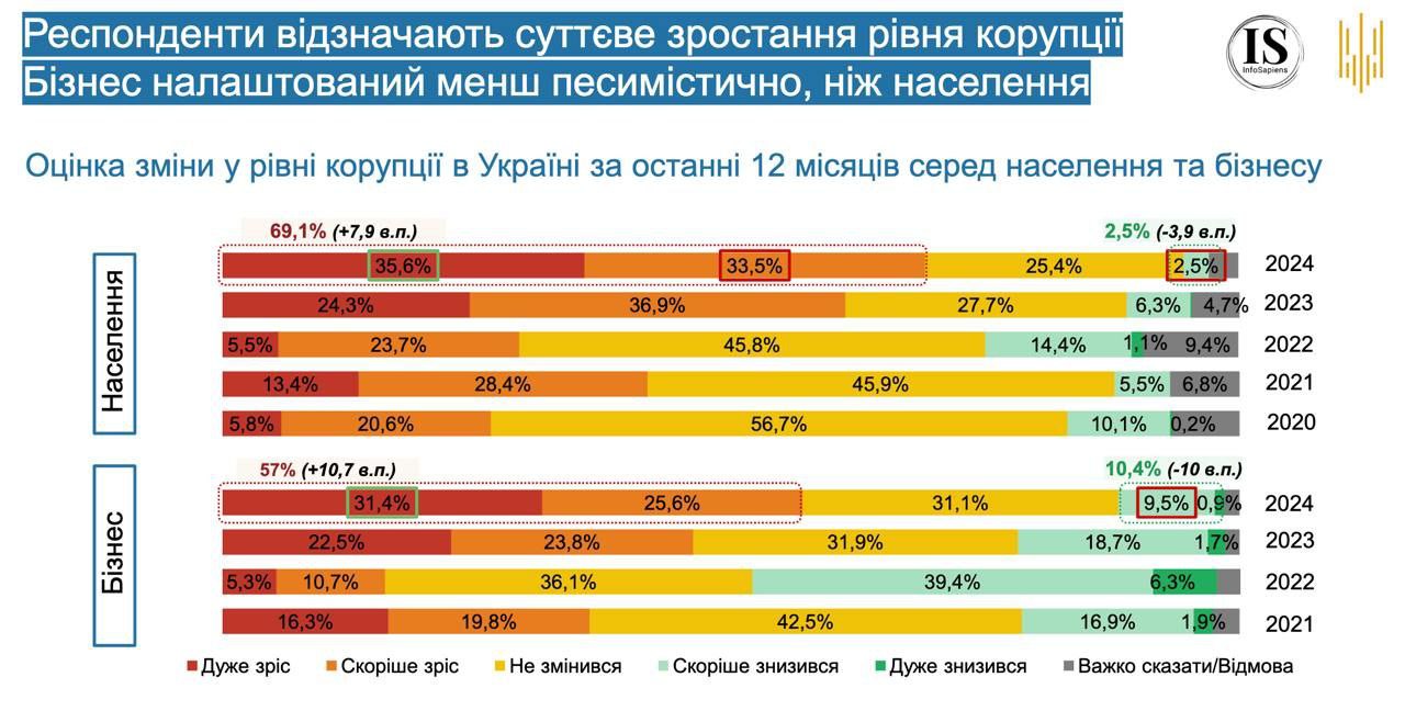 Большинство украинцев и предпринимателей считают, что в 2024 году уровень коррупции вырос, свидетельствует опрос НАПК.  Так ответили суммарно 69,1% опрошенных украинцев  из которых 35,6% считают, что коррупции стало сильно больше  и 57% представителей бизнеса.  Это худшая оценка за последние 4 года.  Она существенно выросла по сравнению с 2023 годом - 61,2% у населения и 46,3% у бизнеса.  В первый год войны большинство граждан считали, что уровень коррупции остался неизменным  45,8% , а бизнес даже увидел его снижение  39,4% .  На данный момент украинцы считают коррупцию главной проблемой после войны.