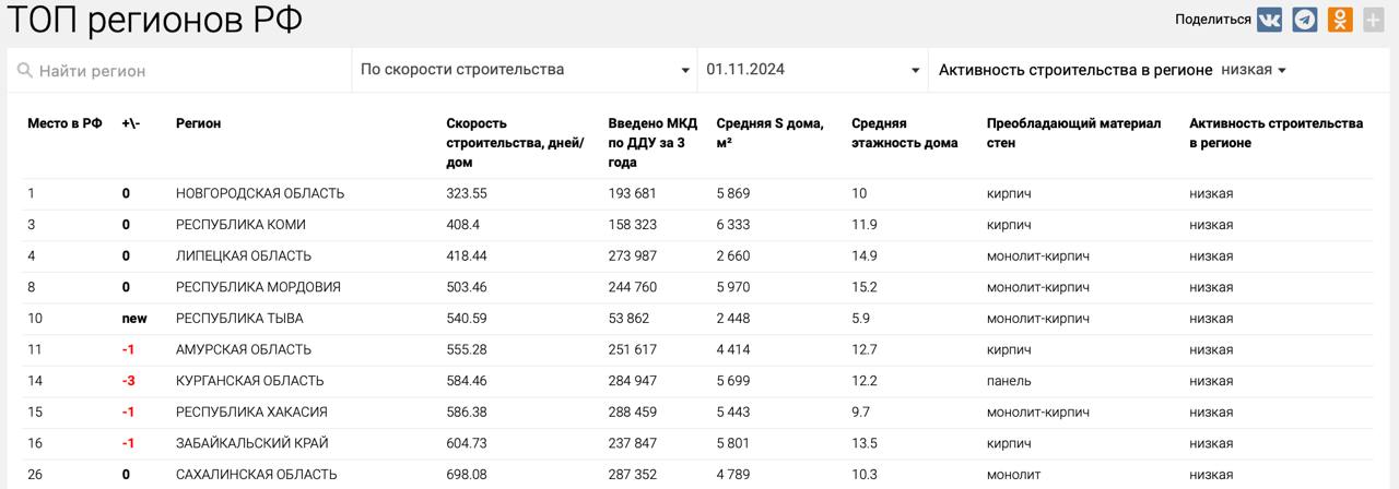 ‍ Республика Тыва заняла пятое место в рейтинге по скорости строительства среди регионов с низкой активностью возведения жилья   Скорость строительства в данном регионе составляет 540.59 дня. В ноябрьский рейтинг также вошла Курганская область со скоростью стройки 584.46 дня. Тройка лидеров, при этом, осталась прежней.   ТОП-10 по темпам возведения жилья среди регионов с низкой активностью строительства на 1 ноября 2024 года такой:  НОВГОРОДСКАЯ ОБЛАСТЬ – 323.55 дня  РЕСПУБЛИКА КОМИ – 408.4 дня  ЛИПЕЦКАЯ ОБЛАСТЬ – 418.44 дня  РЕСПУБЛИКА МОРДОВИЯ – 503.46 дня   РЕСПУБЛИКА ТЫВА – 540.59 дня  АМУРСКАЯ ОБЛАСТЬ – 555.28 дня   КУРГАНСКАЯ ОБЛАСТЬ – 584.46 дня  РЕСПУБЛИКА ХАКАСИЯ – 586.38 дня  ЗАБАЙКАЛЬСКИЙ КРАЙ – 604.73 дня  САХАЛИНСКАЯ ОБЛАСТЬ – 698.08 дня   В рейтинг включены регионы, в которых сдано не менее 50 тыс. кв. м жилья застройщиками за три года.   Полная версия рейтинга ЕРЗ.РФ здесь.   #ерзаналитика #ерзновостройки #ерзскорость   ‍  ЕРЗ.РФ НОВОСТИ  ‍