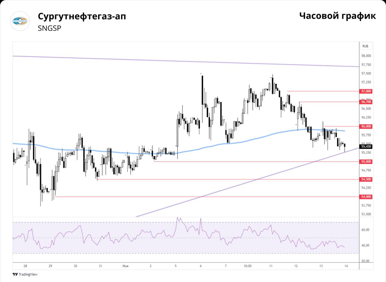 Сургутнефтегаз-ап. Вероятен отскок в район 56–57  Краткосрочная картина   Умеренное падение стоимости сопровождалось средним торговым оборотом. Защитные привилегированные акции Сургутнефтегаза закрылись лучше фондового Индекса МосБиржи  IMOEX2 , просевшего на 1,34%.   Закрытие вновь состоялось ниже 200-часовой скользящей средней цены. По итогам дня сформировалась умеренно негативная краткосрочная техническая картина. Однако бумаги способны встретить поддержку около текущего уровня после двухдневного спада.   В ближайшие дни можем увидеть отскок в район 56–57 руб. Это будет означать продолжение балансирования курса акций на грани 200-дневной скользящей средней цены.   Держите ли акции Сургутнефтегаза в портфеле?     — Да   — Нет