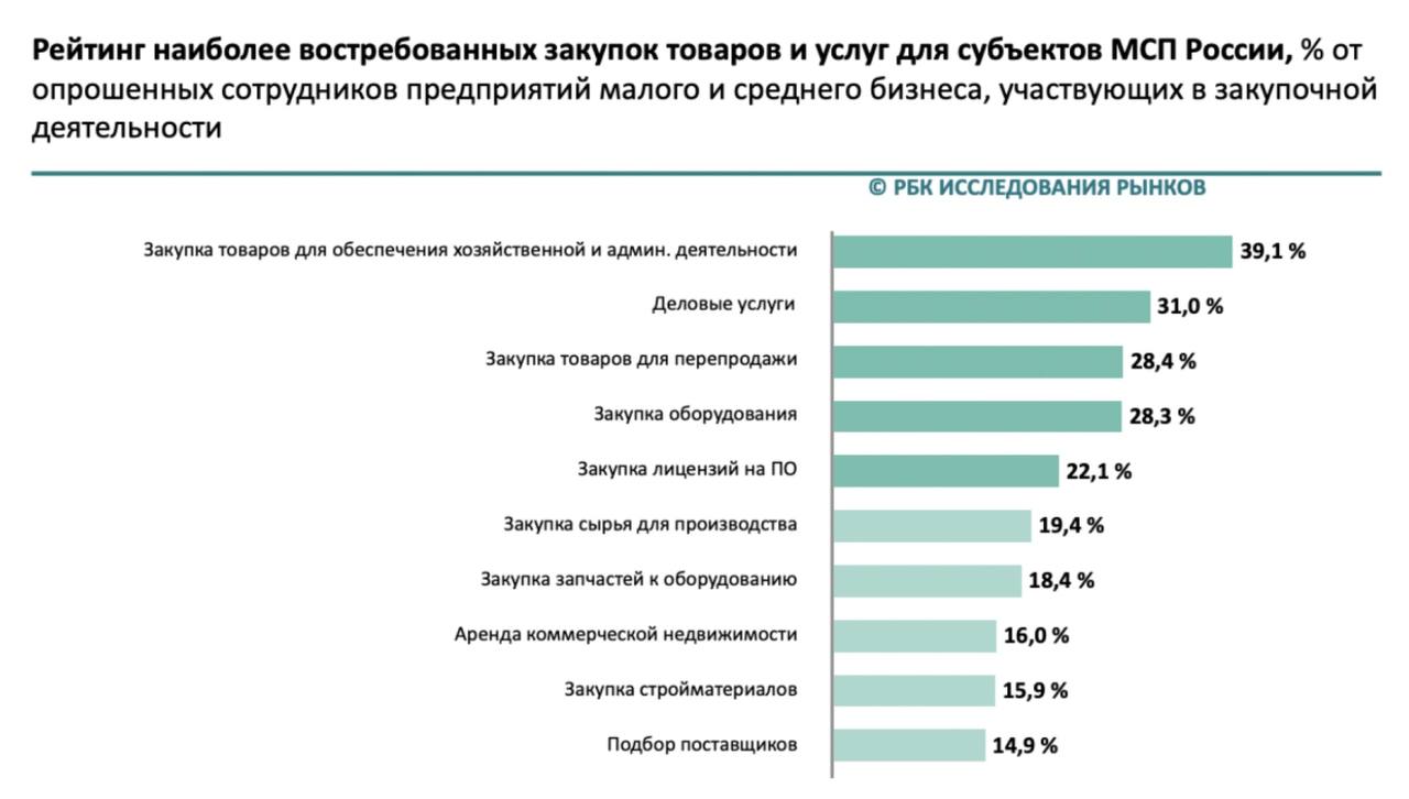 РБК Исследования рынков Авито Бизнес 360 единая точка входа для 91 задач малого и среднего бизнеса   Аналитики РБК Исследования рынков выявили 32 наиболее актуальные задачи по закупкам товаров и услуг для предприятий малого и среднего бизнеса в России из которых 30 согласно результатам исследования можно решить через Авито Бизнес 360 В перерасчете это 91 рабочих задач Малый и средний бизнес играет сегодня ключевую роль в экономике страны 39 от общего числа работающего населения заняты в секторе МСП Каждый день предприниматели сталкиваются с высокой нагрузкой поэтому время становится их самым ценным ресурсом Наша задача помочь бизнесу решать их проблемы более эффективно Архитектура пространства и его специализация на B2B потребностях уже приносят результаты бизнесу Так по данным Авито мы видим что смогли ускорить поиск наших бизнес пользователей в 1 8 раз А отдельные инструменты такие как сервис Запрос коммерческих предложений не только ускорили но и разгрузили бизнес Теперь пользователь может подать заявку на нужное оборудование за пару минут и сэкономить себе 3 часа ручного поиска комментирует Илья Дудковский директор бизнес направления Avito Бизнес 360   В числе задач которые закрывает Авито Бизнес 360 четыре из пяти самых актуальных для бизнеса в ежедневной работе по подсчетам РБК Исследования рынков Наиболее востребованной из них оказалась закупка товаров для обеспечения хозяйственной и административной деятельности ее отметили 39 опрошенных На втором месте деловые услуги 31 а тройку лидеров замыкает закупка товаров для перепродажи 28   При этом в перечень решений Авито Бизнес 360 входят остальные услуги из топ 10 актуальных для бизнеса это закупка сырья для производства ее отметили 19 опрошенных закупка запчастей к оборудованию 18 аренда коммерческой недвижимости 16 закупка стройматериалов 16 и подбор поставщиков 15 Новости АвитоТовары