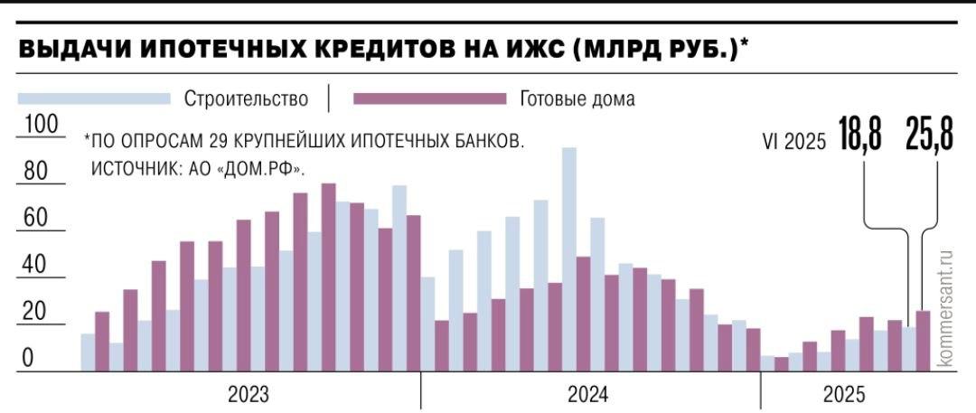 В июне выдачи в сегменте кредитования индивидуального жилищного строительства ИЖС достигли максимума за семь месяцев. Ключевой фактор развития — госпрограммы. Объем рыночных выдач находится на минимальном уровне — 2%. Это обусловлено высокими ставками кредитования, ростом цен на строительство жилья и введением в сегмент эскроу-счетов. По данным Дом РФ в 1-м полугодии 2025 года на строительство и покупку частных домов банки выдали 33 тыс. новых кредитов -75% к первому полугодию 2024 года на 179 млрд рублей -69% . Спад обусловлен в том числе высокими рыночными ставками и окончанием массовой господдержки. Основной объём ипотеки на ИЖС выдавался на строительство по договорам подряда. #аналитика #ижс #льготнаяипотека