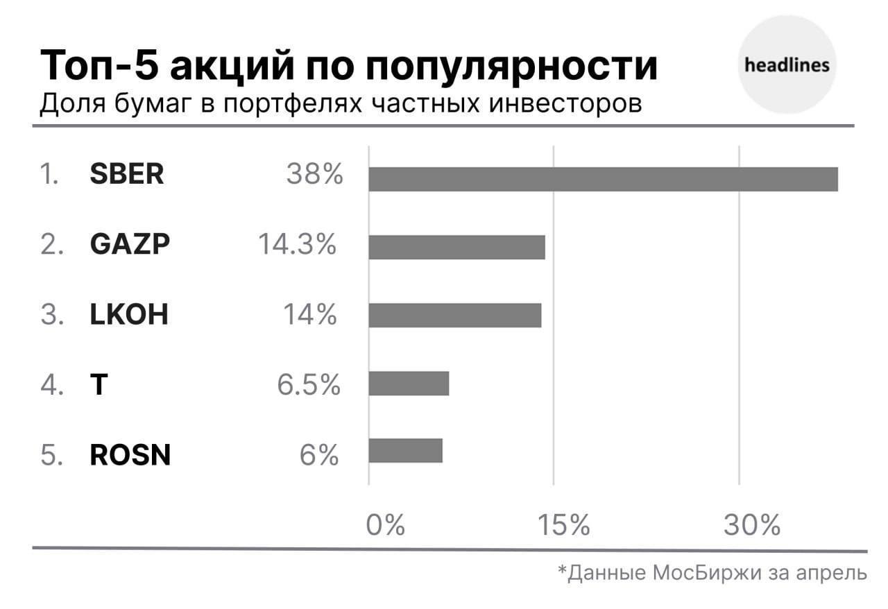 Согласно информации Московской биржи, в первой пятерке самых популярных у россиян акций в апреле — Сбер, добывающие компании и Т-Технологии. Частные инвесторы традиционно отдают предпочтение финансовому и нефтегазовому сектору, а акции технологической компании стали чаще покупать из-за стабильных показателей роста и регулярных дивидендов раз в квартал.