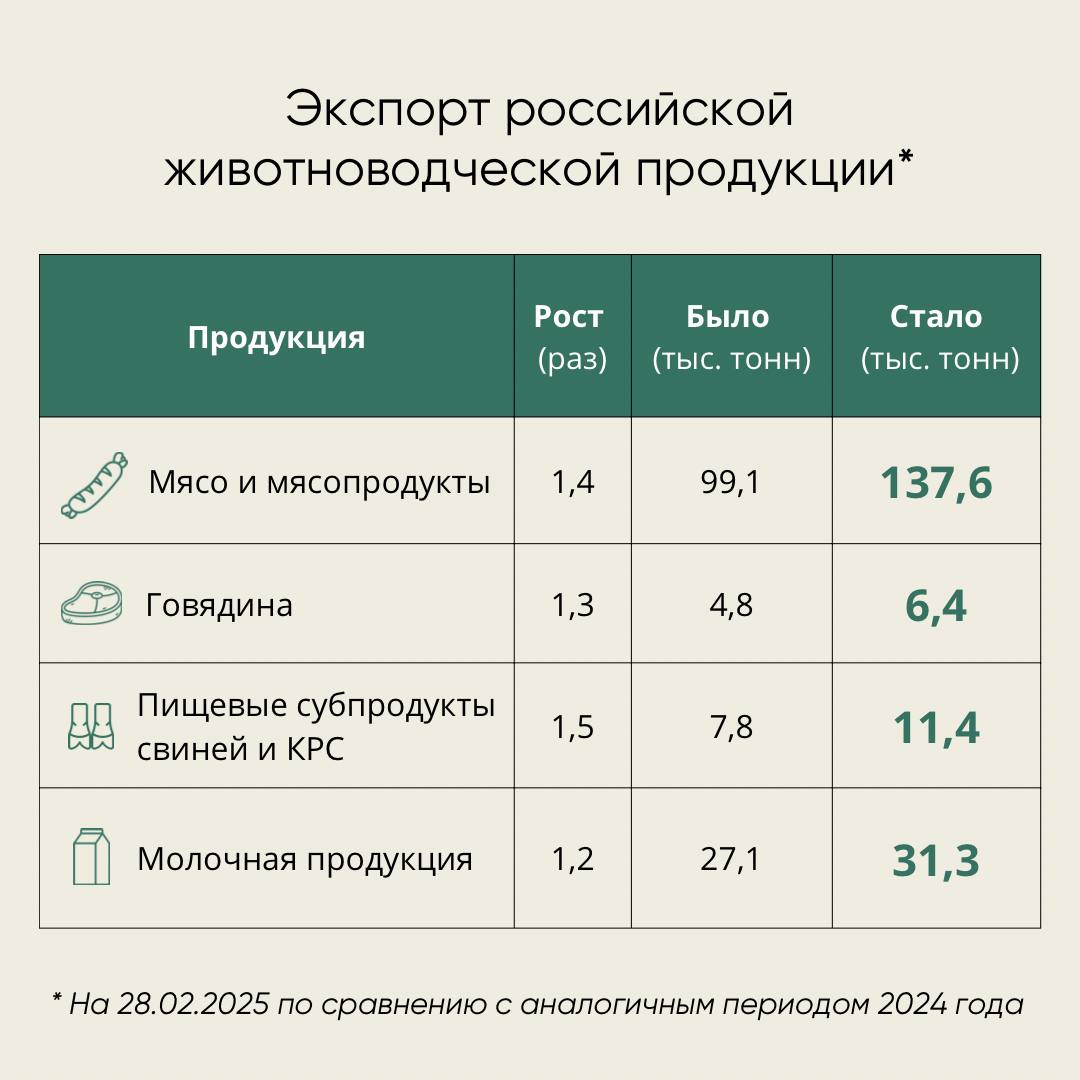 Россельхознадзор фиксирует двукратный рост объемов экспорта российской свинины    По данным информационной системы Россельхознадзора «ВетИС», по состоянию на 28 февраля 2025 года, по сравнению с аналогичным периодом прошлого года, наблюдается рост российского экспорта по большинству видов животноводческой продукции.  Подробнее об этом рассказали в карточках