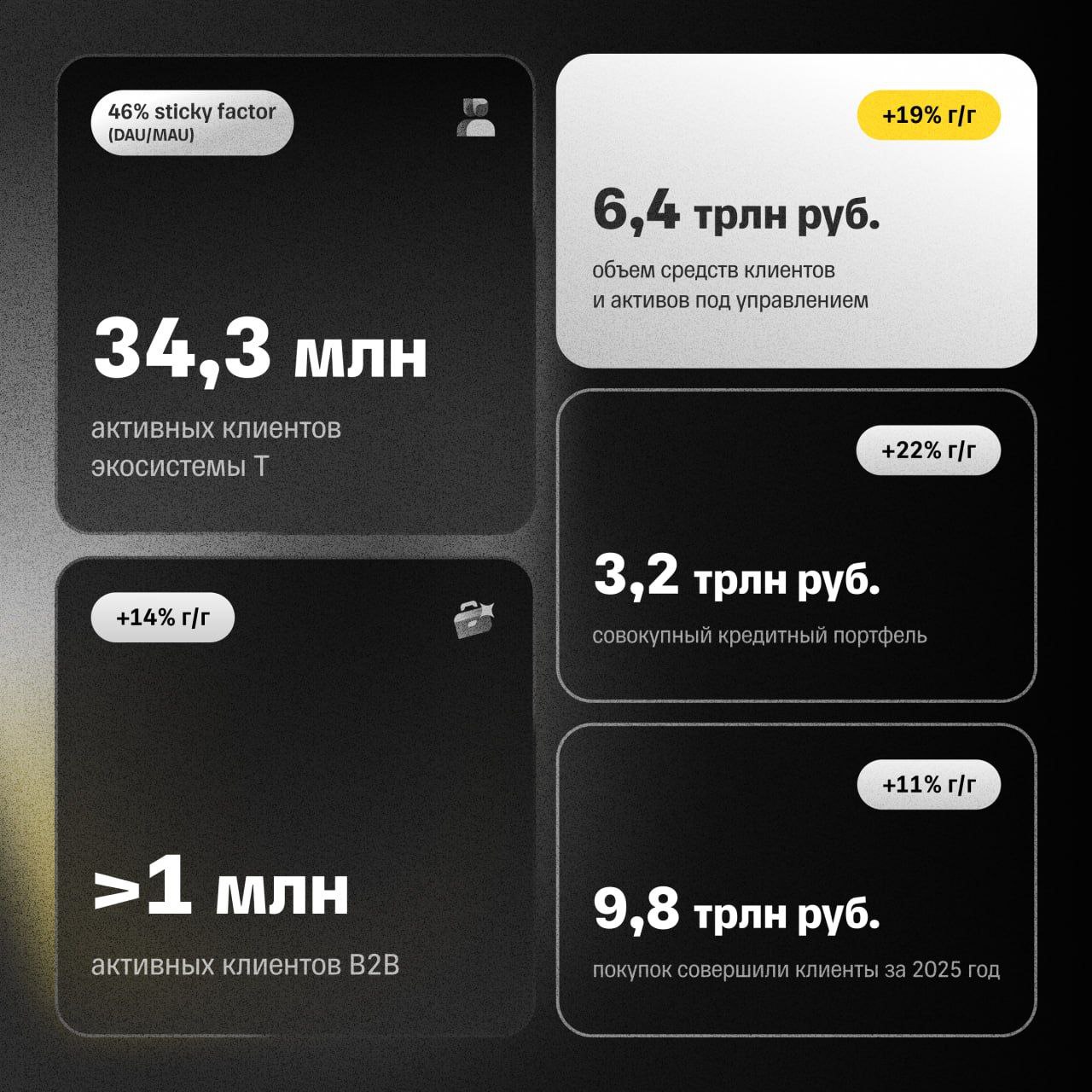 T отчетность Т БАНК В 2025Г УВЕЛИЧИЛ ЧИСТУЮ ПРИБЫЛЬ ПО РСБУ В 1 8 РАЗА ДО 112 МЛРД РУБ Количество активных пользователей экосистемы Т достигло 34 3 млн из которых 15 6 млн ежедневно активные пользователи приложений Общий объем покупок клиентов Т за январь декабрь 2025 г вырос на 11 год к году до 9 8 трлн руб Кредитный портфель Т превысил 3 2 трлн руб увеличившись на 22 за год Объем средств и активов под управлением на счетах клиентов превысил 6 4 трлн руб увеличившись на 19 за год