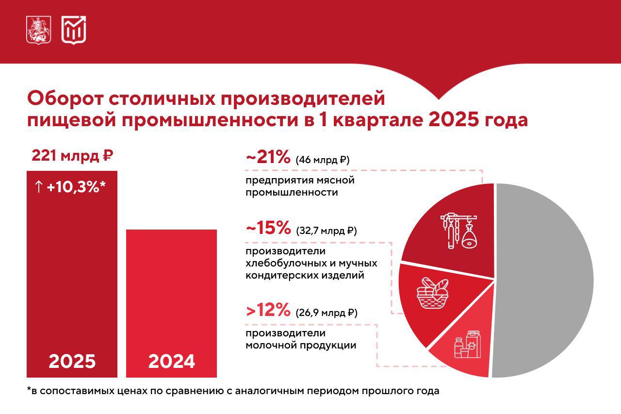 Оборот пищевой промышленности Москвы вырос на 10% Оборот столичных производителей пищевой промышленности за первый квартал 2025 года составил 221 млрд ₽. Это на 10,3% больше, чем за аналогичный период прошлого года в сопоставимых ценах. Лидеры по доле в обороте отрасли: Предприятия мясной промышленности Производители хлебобулочных и мучных кондитерских изделий Производители молочной продукции Лидеры роста: Производители масложировой продукции Мукомольные предприятия Производители фруктовых и овощных консервов Доля в экономике: 12,9% — в общем обороте обрабатывающих производств Москвы без учёта нефтегазового сектора >6% — от объёма пищевой промышленности России Как отметила заммэра Мария Багреева, предприятия столичной пищевой промышленности активно развиваются. Они расширяют производственные мощности и внедряют новые современные технологии. Это позволяет увеличивать объёмы и качество продукции и поставлять её не только на рынок Москвы, но и в другие регионы страны. Больше статистики — в наших карточках.