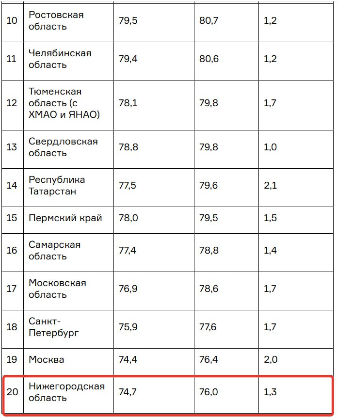 Доля отказов по всем заявкам на розничные кредиты в Нижегородской области за месяц выросла на 1,3%. Отказы на заявки получали 76% обратившихся в банки нижегородцев, сообщает НБКИ.