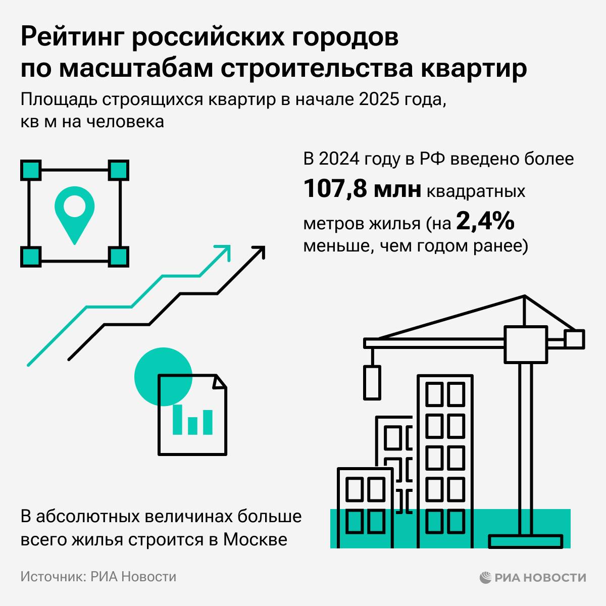 Краснодар, Тюмень и Владивосток возглавляют рейтинг российских городов по масштабам строительства квартир. В замыкающей группе - Комсомольск-на-Амуре, Мурманск и Нижний Тагил.