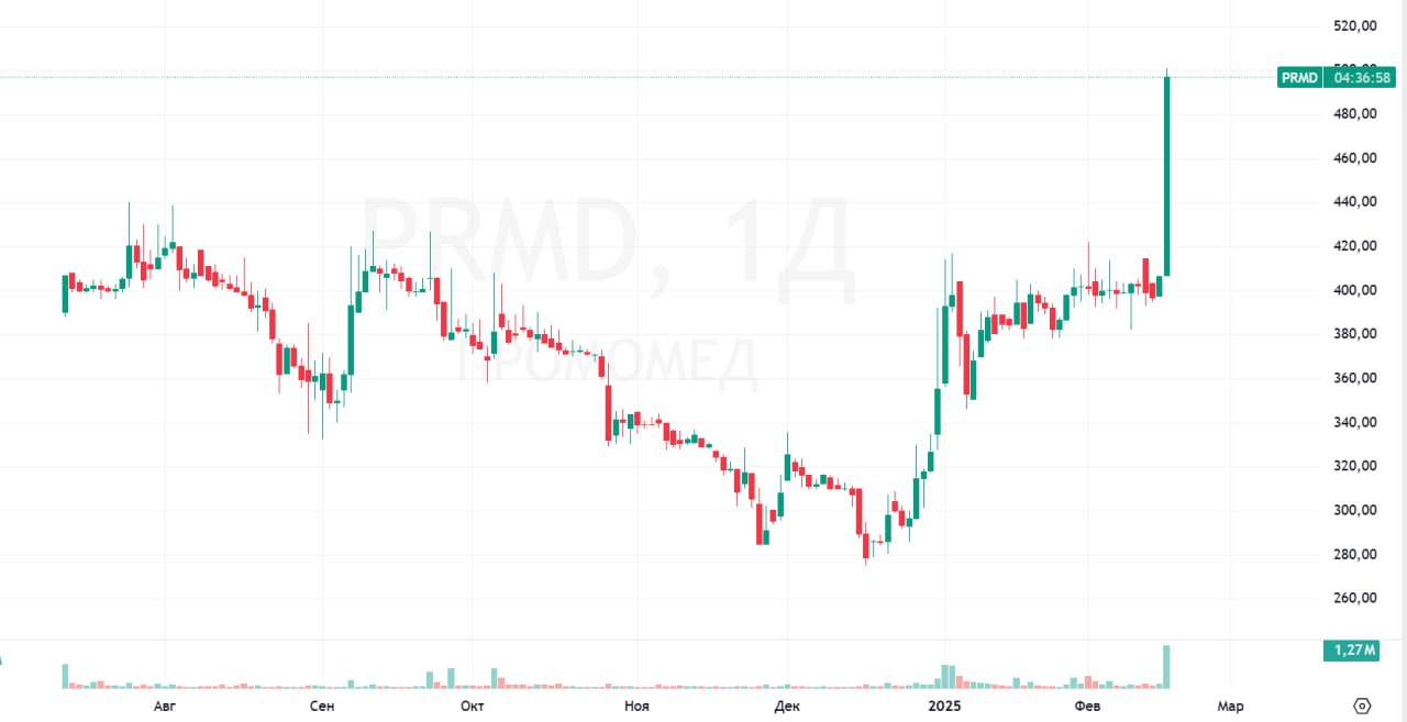 Акции компании «Промомед» поднялись на 23% и достигли нового исторического максимума. На пике их стоимость выросла до 501 рубля за акцию, уверенно увеличиваясь, несмотря на коррекцию на общем рынке.  Московская биржа инициировала дискретный аукцион для акций «Промомед». Он пройдет с 14:22 до 14:52 по московскому времени.  Фармацевтическая компания «Промомед» провела первичное публичное размещение акций  IPO  на Московской бирже в июле 2024 года. Акции были размещены по верхней границе ценового диапазона 375-400 рублей. Сейчас у этих бумаг второй уровень листинга, а доля в свободном обращении составляет 7%.  Источники данных: TradingView