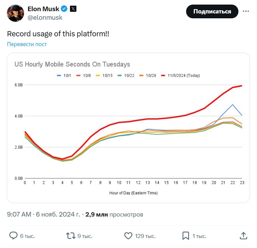 Илон Маск сообщил о рекордной активности на платформе X  экс-Twitter , опубликовав график, который показывает резкий рост использования мобильного приложения в США по вторникам. В своем твите Маск отметил, что сегодня платформа достигла рекордного уровня активности, побив показатели предыдущих недель.