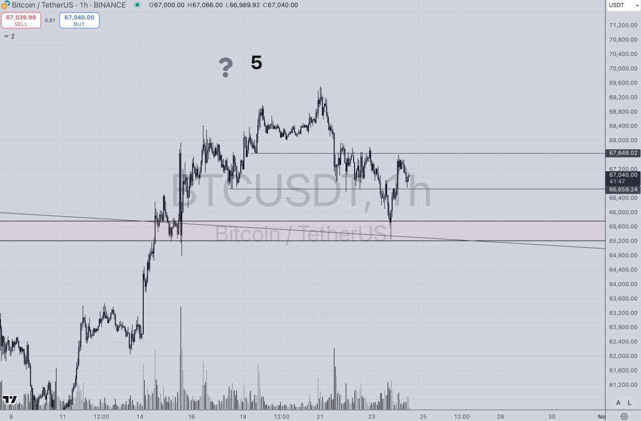 Вчерашняя паника на рынках закончилась тем, что BTC все же протестировал область 65k.   Напомню, что сейчас это один из ключевых уровней, выше которых BTC желательно оставаться выше.  На тесте 65k видим шпиль и хороший откуп с ускорением. Это добавляет веры в то, что на выходных крипта может снова дать зеленые свечи.