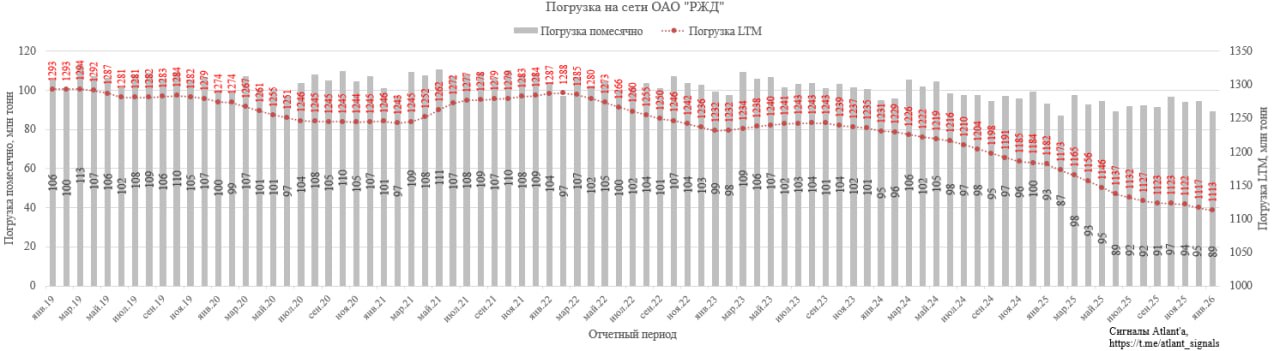 Погрузка на сети РЖД в декабре составила 89 3 млн т что на 4 1 меньше чем годом ранее  Погрузка на сети РЖД за последние 12 месяцев продолжает снижаться и составила 1113 млн т