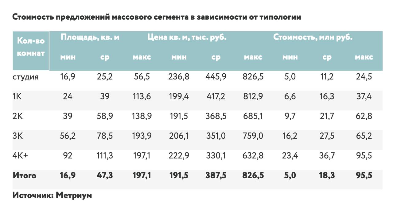 Предложение новостроек комфорт класса в старой Москве сократилось на 4 за месяц А цены выросли на 4 Итоги октября в массовом сегменте от Метриум Доля ЖК комфорт класса уменьшилась до 30 Это минимальный показатель за всю историю наблюдений Год назад было 42 Средневзвешенная цена квадратного метра квартир составила 394 3 тыс руб 4 за месяц 18 за год Апартаментов 315 5 тыс руб 2 за месяц 12 за год Выше подробная табличка Самые доступные жилые новостройки Молжаниново от 7 4 млн Зеленый парк от 7 7 млн 2 й Иртышский от 7 8 млн Самые доступные апартаменты Wellbe от 5 млн Citimix Новокосино от 6 млн Пятницкое 58 от 6 7 млн Спрос вырос на 8 Часть вкладчиков переложила средства в недвижимость дополнительным стимулом послужили новости о планируемых изменениях семейной ипотеки Влияние этих факторов сохранится в ноябре декабре chtogderealty