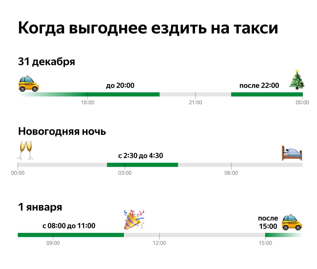 В "Яндексе" рассказали, когда выгоднее всего заказывать такси и каршеринг в новогоднюю ночь