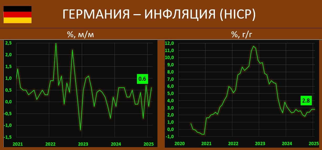 ИНФЛЯЦИЯ В ГЕРМАНИИ: ДОВОЛЬНО ЗАМЕТНЫЙ, НО ОЖИДАЕМЫЙ ПОМЕСЯЧНЫЙ РОСТ  Предварительная статистика DESTATIS по динамике потребительских цен ведущей экономики Европы в феврале показала следующие цифры:  Инфляция CPI составила 2.3% гг  прогноз 2.3% гг  vs 2.3% гг месяцем ранее. Помесячная динамика: 0.4% мм. vs -0.2% мм  прогноз 0.4% мм .   Базовый CPI несколько сократился: 2.6% гг vs 2.9% гг и 3.3% гг ранее.   Гармонизированный показатель HICP составил 2.8% гг vs 2.8% гг  ожидания: 2.7% гг , 0.6% мм vs -0.2% мм  ждали 0.5% мм .   Среди основных компонент:  •  услуги: 3.8% гг vs 4.0% гг и 4.4% гг в январе-декабре  •  товары: 0.9% гг vs 0.9% гг и 1.4% гг ранее  Наиболее относительно позитивным моментом стали цифры по услугам, это сейчас одна из основных критических статей у многих  мировых ЦБ.