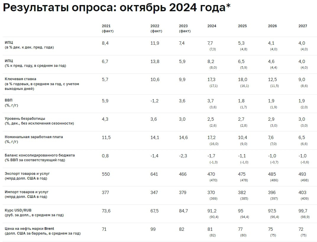 Ожидания опрошенных ЦБ аналитиков по средней ключевой ставке повышены на всем прогнозном горизонте.   Это следует из обновленного макропрогноза на сайте регулятора.  Медианный прогноз ключевой ставки:   на 2024 год – 17,3%  +0,2 п.п. . Прогноз предполагает, что в октябре-декабре 2024 года средняя ключевая ставка составит 20%  на 2025 год – 18%  +1,9 п.п.   на 2026 год – 12,5%  +1,0 п.п.   на 2027 год – 9%, что выше медианной оценки нейтральной ключевой ставки  8%