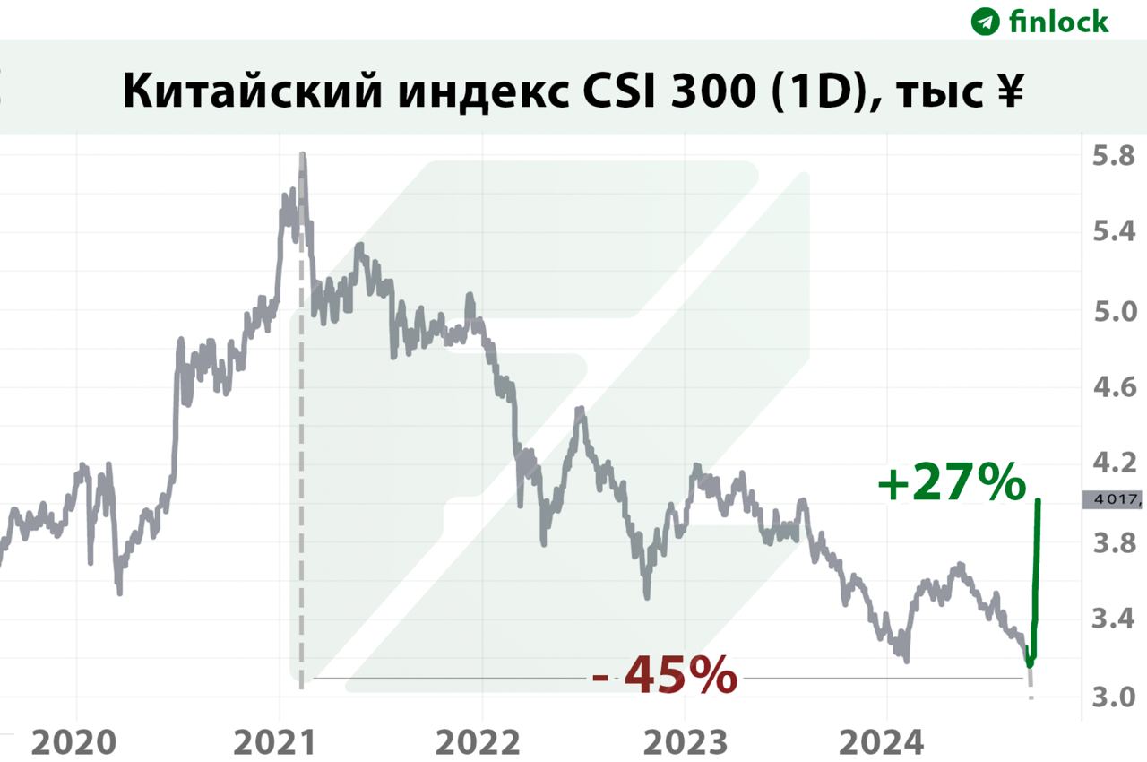 Китайские акции выросли на 8.5% за один день — это лучший результат за последние 16 лет  Основной индекс китайского рынка CSI 300 в моменте рос на 9.04%. Это случилось впервые с 2008 года. Китайские акции дорожают 9 дней подряд, что позволило им отыграть часть многолетнего падения.  С 2021 года, когда CSI 300 начал падать, акции потеряли 45%. Но за половину сентября восстановились уже на более чем 20%.  FT