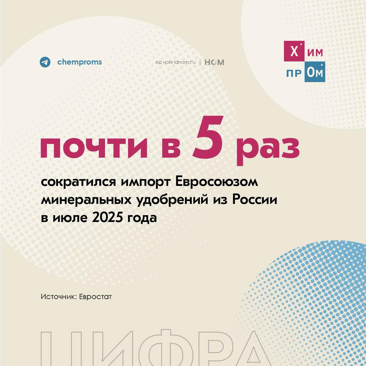Евросоюз сократил импорт удобрений из России По данным Евростата объём импорта российских минеральных удобрений странами Евросоюза ЕС в июле 2025 года составил 124 тысячи тонн на общую сумму 43 1 млн В годовом выражении поставки упали в 4 6 раза а в месячном в 7 7 раза Наблюдаемую тенденцию связывают с введёнными Евросоюзом с 1 июля этого года новыми пошлинами в отношении минеральной продукции из России Но даже несмотря на это совокупный импорт за январь июль вырос на 28 до 1 2 млрд На сентябрь 2025 года основной объём поставок удобрений из России пришёлся на Польшу рост в 2 3 раза до 24 8 млн Германию спад в 5 3 раза до 4 6 млн Нидерланды спад в 2 4 раза до 3 4 млн Литву спад на 26 до 2 3 млн и Испанию спад в 4 9 раза до 2 2 млн Введённые ЕС ограничения хоть и немного потеснили Россию с позиции одного из главных поставщиков удобрений на европейский рынок но не помешали ей остаться в первой пятёрке Туда же в настоящее время входят Марокко 103 млн 1 место Египет 51 3 млн 2 место Алжир 50 млн 3 место и Турция 31 5 млн 5 место Россия в этом списке занимает четвёртое место Ранее Евростат также сообщал о том что вводимые ЕС ограничения против России могут лишить его четверти месячного импорта удобрений Химпром