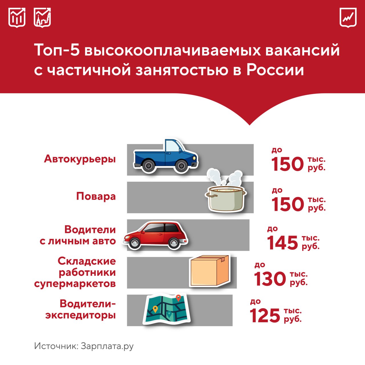 Россиян потянуло на частичную занятость Число откликов на вакансии с неполным рабочим днем за год увеличилось на 87%, хотя самих предложений стало больше всего на 7%. Если раньше компании в основном привлекали сотрудников на частичную занятость для покрытия сезонных нагрузок — например, во время новогодних праздников или летнего туристического сезона, то сейчас ситуация изменилась. Все больше работодателей предлагают постоянные вакансии с гибким графиком для официантов, барменов, поваров и продавцов-консультантов. При этом курьеры — лидеры по востребованности среди профессий с частичным трудоустройством.