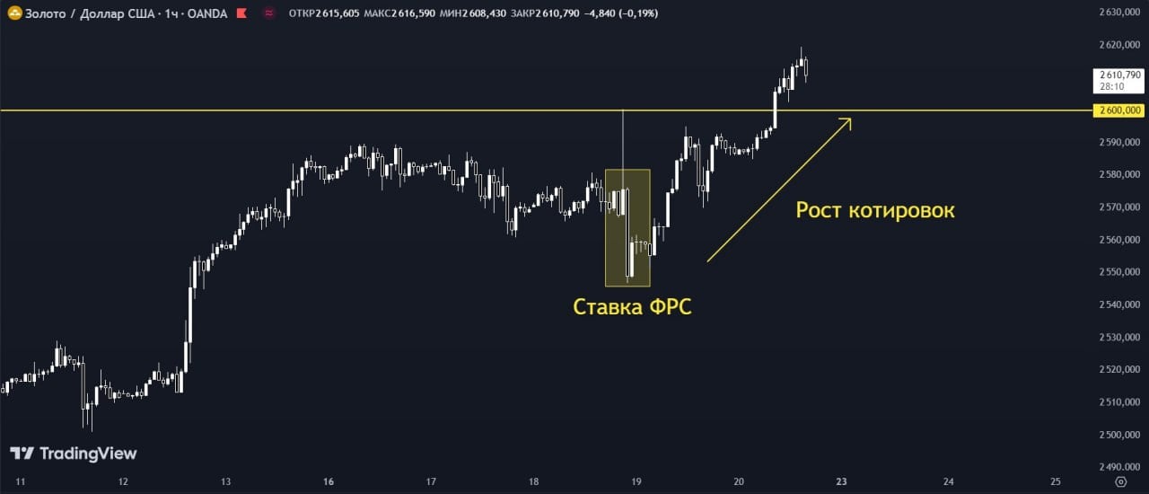 Золото пробило отметку в 2600$   Спотовая цена на золото сегодня выросла на 0,9% до $2.609,85​, обновив рекорд.    Перспектива снижений ставки ФРС повысила привлекательность драгметалла. Золоту также оказывают поддержку нестабильная налогово-бюджетная ситуация во многих западных странах и общемировое желание получить средство сбережения, независимое от других активов и учреждений.    С начала 2024 года золото подорожало более чем на 28%!  #Новости