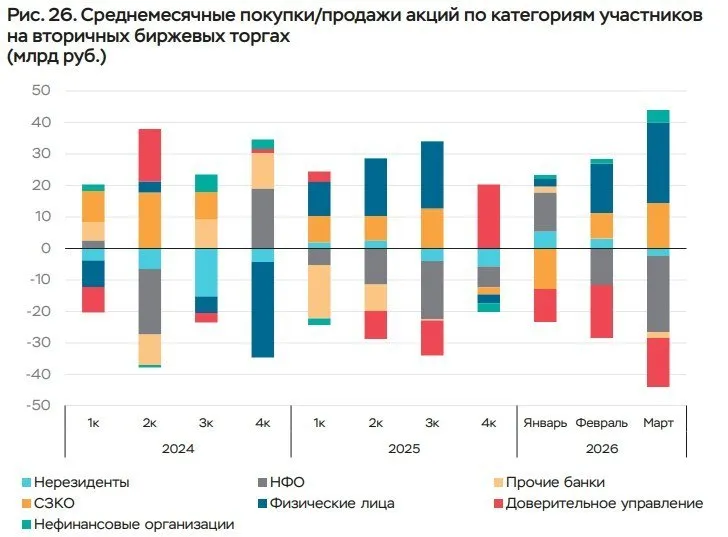 Крупнейшими нетто покупателями на биржевых торгах в марте стали розничные инвесторы которые купили ценных бумаг на 25 6 млрд руб ЦБ jkinvest news jkinvest