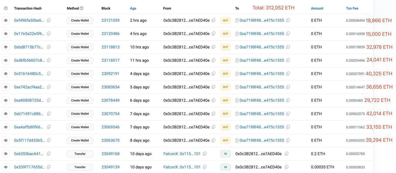Загадочная организация за последние 8 дней создала 10 кошельков, собрав 312 052 ETH, что эквивалентно 1,34 миллиарда долларов, с помощью FalconX, Galaxy Digital и BitGo.  Оставайтесь в курсе последних новостей вместе с