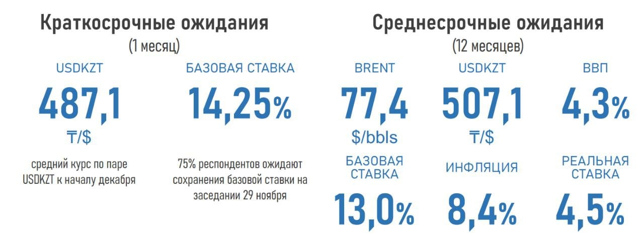 Курс доллара перевалит за 500 тенге через год, ожидают эксперты  Аналитический центр Ассоциации финансистов Казахстана  АФК  представил результаты очередного опроса профессиональных участников финансового рынка в отношении некоторых индикаторов в ноябре 2024 года, передает inbusiness.kz.  Большинство экспертов финрынка  75%  считают более вероятным исходом предстоящего 29 ноября заседания НБРК сохранение ставки на отметке 14,25%. Оставшаяся часть  25%  допускает снижение до 14,0%.  Снижение реальной ставки, пересмотр вниз цен на нефть, продолжающийся рост импорта  реализация инфраструктурных проектов , крупные выплаты по внешнему долгу  в 2025 г. предстоят погашения по еврооблигациям Минфина на $2,5 млрд  могут оказать давление на курс нацвалюты: через год пара USDKZT может вырасти до 507,1 ₸/$  +3,1% к текущему .