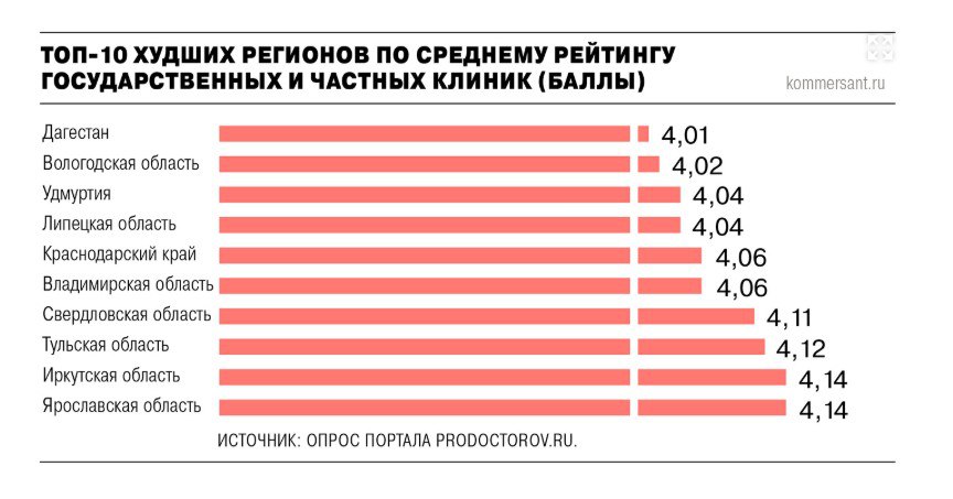 Удмуртия заняла третье место в антирейтинге регионов составленном на основе отзывов пациентов Эксперты портала ПроДокторов предоставили Коммерсанту статистику 1 1 млн отзывов пациентов оставленных на страницах медучреждений в 83 регионах страны В выборку вошли 230 тыс сообщений на страницах врачей государственных больниц и 932 тыс отзывов о врачах в частных клиниках На основе этих данных издание составило рейтинг регионов по удовлетворенности пациентов медпомощью Средняя оценка государственных клиник за год составила 3 8 из 5 баллов где 1 ужасно 5 отлично Частные медучреждения получили среднюю оценку пациентов в 4 78 балла Больше всего положительных отзывов оставили пациенты медучреждений Севастополя а меньше всего хорошего писали о больницах Дагестана Ярославской области и Удмуртии Как считает Всероссийский союз пациентов различия в оценках между регионами связаны с уровнем финансирования кадровым обеспечением и управленческими решениями Лидером рейтинга стал Севастополь в почти 10 тысячах отзывов пациенты поставили госклиникам и частным больницам среднюю оценку в 4 81 балла Больницам Тюменской области и ХМАО поставлена оценка 4 76 баллов Работу медучреждений в Алтайском крае оценили на 4 56 балла в Башкирии на 4 53 балла Удмуртия вошла в список худших регионов по среднему баллу медучреждений заняв третье место в антирейтинге больниц с результатом 4 04 балла Самое большое количество негативных отзывов были оставлены на учреждения государственной медицины средний балл 3 04 в МАХ