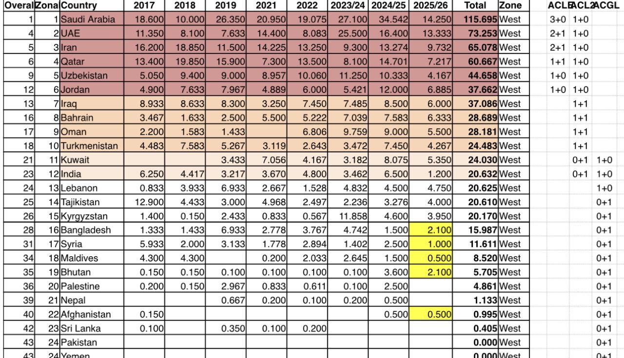 Клубный рейтинг АФК в зоне Запад после матчей пятого тура обеих Лиг чемпионов Особых изменений нет Главная интрига сезона как распределятся места с 10 по 13 И там скорее всего все решится в четвертьфинале Лиги вызова особенно учитывая что клубы Кыргызстана и Ливана сыграют друг против друга Кстати ливанские клубы не могут проводить домашние матчи у себя в стране так что ждем Мурас Юнайтед в Дохе Напомним что итоговое положение стран опередит их квоты на сезон 2027 2028