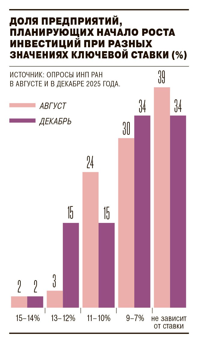 Опубликованы результаты ежеквартального опроса представителей промышленности о том при какой ключевой ставке по их мнению может начаться значимый рост спроса на продукцию ее выпуска инвестиций и заимствований В августе промышленники сообщали что для начала существенного роста инвестиций в секторе необходимо снижение ставки до 10 11 годовых В декабре они несколько скорректировали свои оценки теперь часть предприятий готовы начать активнее инвестировать и при ставке в 12 13 Значение показателя близкое к текущему от 14 до 16 5 способно стимулировать капвложения только у 3 предприятий К ноябрю 2025 года баланс инвестиционных планов предприятий опустился до худших значений со времен кризиса 2008 2009 годов превзойдя даже антирекорд официального кризиса 2015 2016 годов фиксируют авторы исследования   Подписывайтесь на Ъ Оставляйте бусты