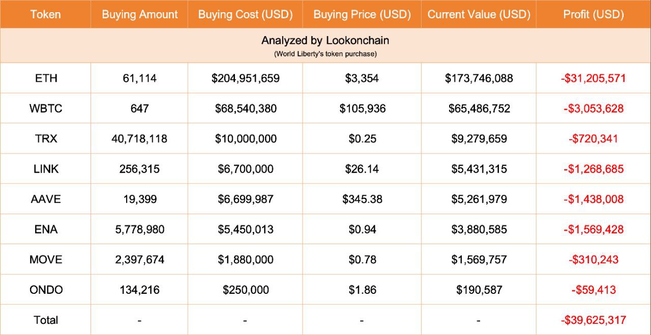World Liberty продолжает скупать ETH  Сегодня worldlibertyfi приобрела ещё 1 826 ETH  $5M , увеличив общий объём покупок до 61 114 ETH  $205M  по средней цене $3 354.  Однако текущий убыток составляет $31M. Хотел перехитрить рынок, своими мувами вышел в минус, но это пока...  А вот что именно ребята перевели на Coinbase: — 86 296 ETH  $235M  — 647 WBTC  $65.5M  — 256 315 LINK  $5.4M  — 19 399 AAVE  $5.26M  — 5.78M ENA  $3.88M  — 2.4M MOVE  $1.57M  — 134 216 ONDO  $190K