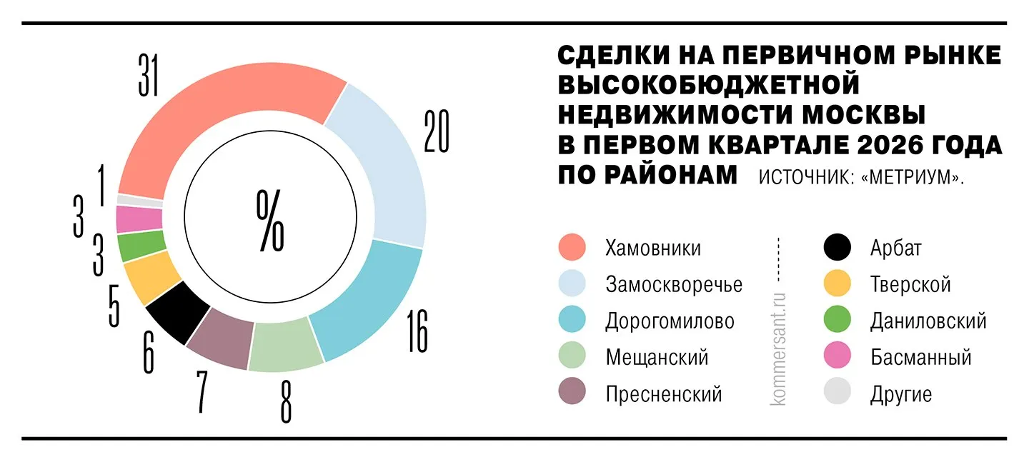 Продажи дорогих новостроек снизились на 54 В январе марте 2026 года в Москве всего было заключено 109 сделок Элитные проекты на начальных и завершающих этапах строительства стали сопоставимы по стоимости поэтому запуски новых объектов больше не приводят к всплеску продаж в сегменте В то же время инвестиционный спрос на рынке дорогого жилья сошел на нет инвесторы предпочитают более доходные финансовые инструменты Ъузнал