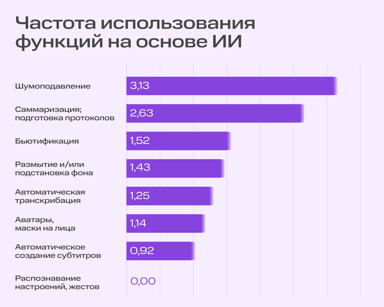 ИИ проникает и в сервисы ВКС  Информационно-аналитическое агентство TelecomDaily опубликовало исследование о том, как ИИ используют в ВКС-сервисах. Данные были получены в онлайн-опросе 450 российских бизнес-пользователей девяти сервисов. Вот что им удалось узнать:    Лидером по внедрению ИИ-опций в ВКС оказался МТС Линк — 9 из 14 функций  некоторые из них — по запросу . За ним идут VK Звонки — 7 из 14, IVA MCU — 6 из 14 и SaluteJazz — 5 из 14.    Базовый ИИ-функционал, как те же самые шумоподавление и размытие/подстановка фона, есть в восьми из девяти сервисов. А вот продвинутые функции уже редкость: так, ИИ-ассистент есть лишь в МТС Линк и IVA MCU.    В среднем один пользователь МТС Линк подключает 1,52 функции с ИИ. Это больше, чем у идущих следом IVA MCU  1,33 , Контур.Толк  0,96  и VK Звонки  0,76 .    Наиболее используемой ИИ-функцией в сервисах ВКС оказалось шумоподавление  3,13 баллов из 5 . За ним идут саммаризация  2,63 , бьютификация  1,52 , размытие/подстановка фона  1,43  и автоматическая транскрибация  1,25 .    Дополнительно авторы исследования рассчитали интегральную оценку ИИ-функций ВКС. Она выводилась из трех аспектов: доли активных пользователей функции, готовности подключить её у тех, кто еще ей не пользуется, а также значимости для аудитории. В результате лидером по совокупности факторов стало шумоподавление  2,38 балла , за ним следует саммаризация встреч  2,1  и автоматическая транскрибация  1,2 .    Авторы исследования просуммировали все показатели и выставили оценку сервисам по 10-балльной шкале. Ожидаемо, МТС Линк занял первое место с 7,87 балла, далее — VK Звонки — 5,88 и IVA MCU — 5,39