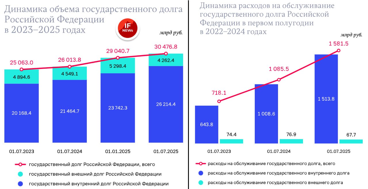 4 трлн 751 млрд рублей или 2 1 ВВП дефицит федерального бюджета за первое полугодие доклад Счётной палаты Эта сумма почти на триллион больше того дефицита который закладывается на весь год Темп прироста ВВП в отчетном периоде имел тенденцию к замедлению сказано в докладе ЭкономикаРФ if market news