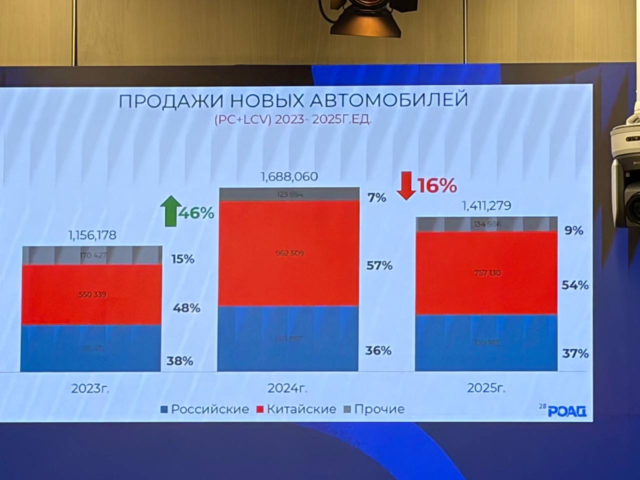 В 2025 году россияне купили 757 100 новых китайских автомобилей Доля рынка составила для компаний из КНР составила 54 Такие данные привел президент РОАД Алексей Подщеколдин К примеру в 2024 году в России было продано 962 509 китайских машин Доля рынка составила 57