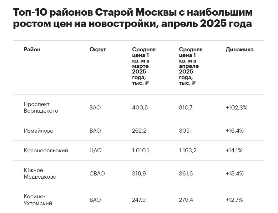 Цены на новостройки в апреле выросли в 2 раза в районе Проспект Вернадского Средняя цена 1 м² увеличилась в 2,2 раза +102,3% по сравнению с мартом и составила 810 700 ₽. Вот бы также зарплата росла