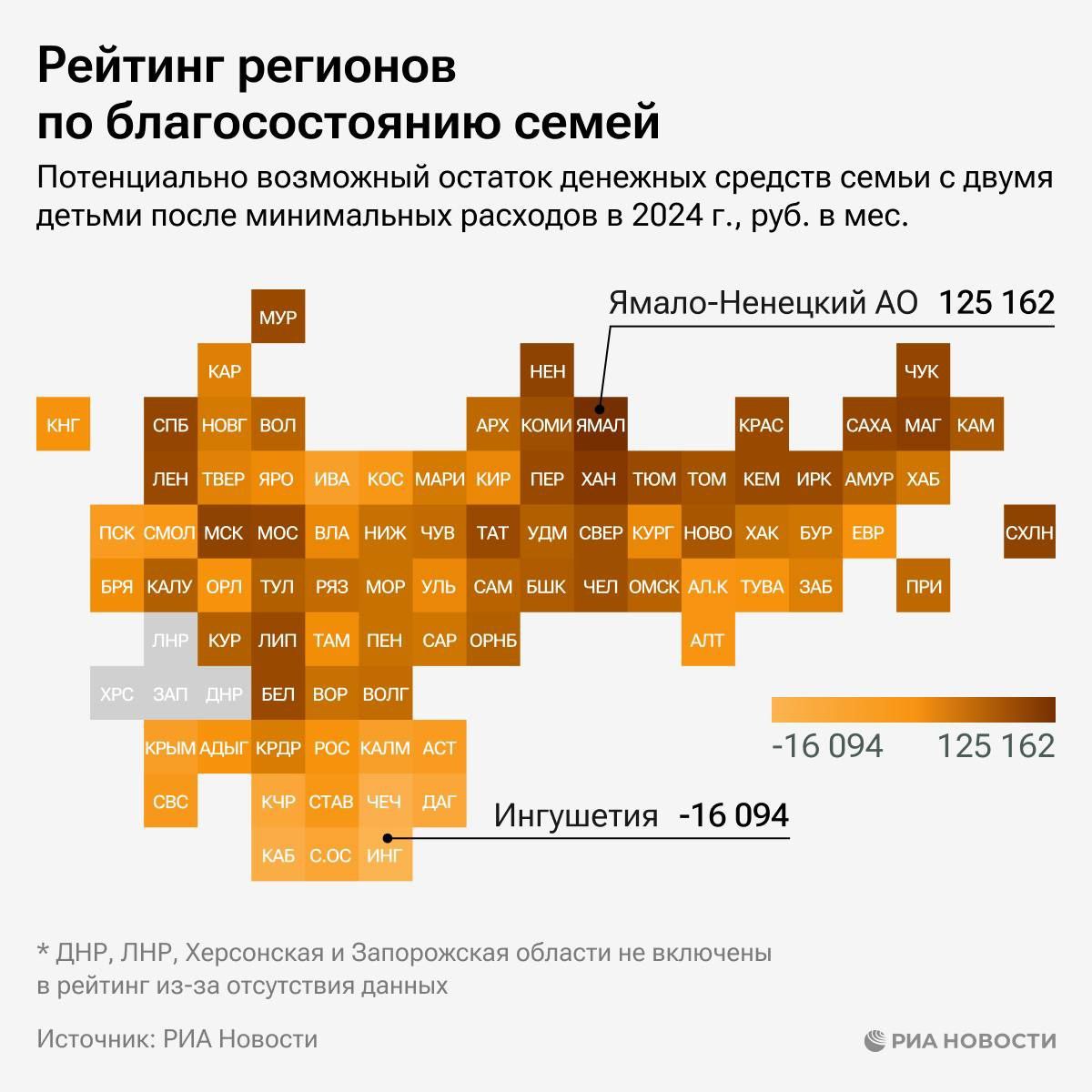 В новом рейтинге по благосостоянию семей наибольший уровень достатка отмечен в Ямало-Ненецком автономном округе, Ханты-Мансийском автономном округе и Магаданской области. Эти регионы заняли лидирующие позиции. В то же время, наименьший уровень благосостояния семей наблюдается в Ингушетии, Чечне и Кабардино-Балкарии, которые оказались в конце списка.