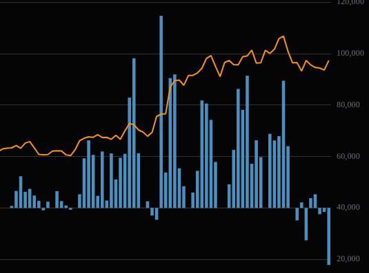 Bitcoin ETF завез негатива в новом году  ETF от BlackRock зафиксировал рекордный дневной отток средств с момента запуска — $332млн    Как думаете — в этом году:    — Рост   — Падение   — Крипта скам  Crypto