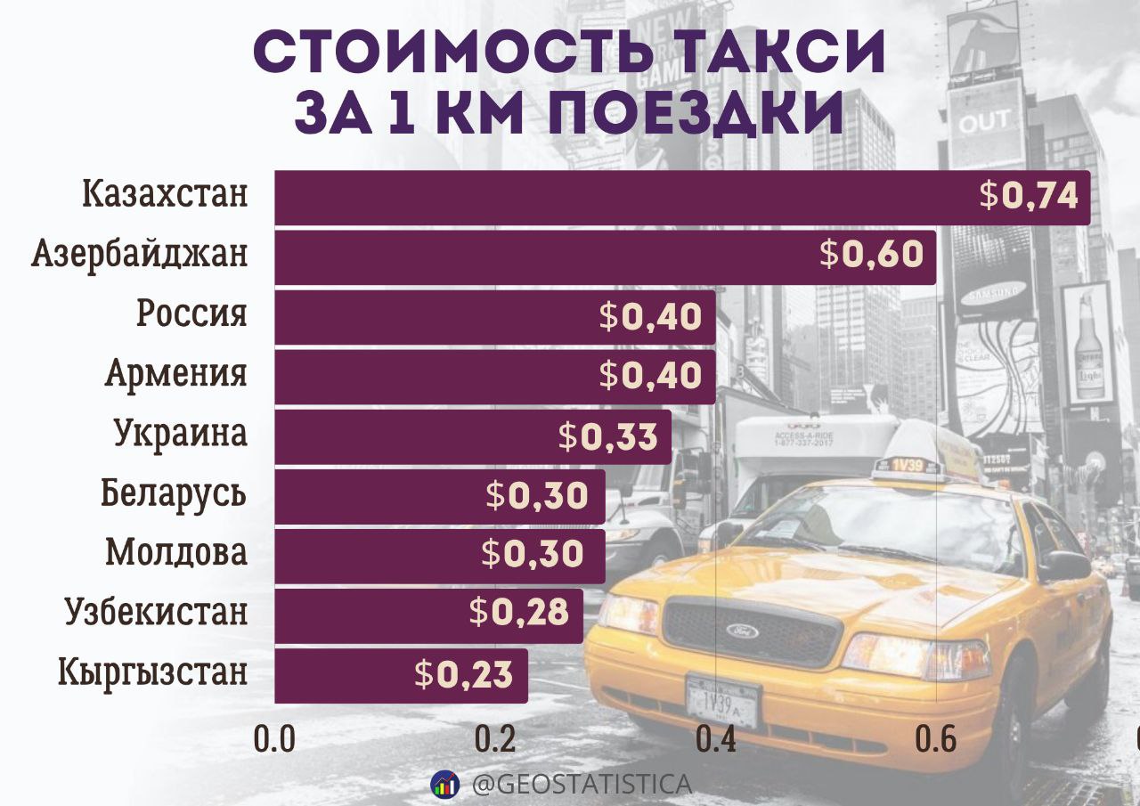 Самое дешевое такси в СНГ оказалось в Кыргызстане Там стоимость составляет всего 0 23 за километр Самой дорогой страной оказался Казахстан где стоимость такси в среднем равняется 0 74